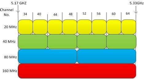 11n bandwidth 20 or 40.